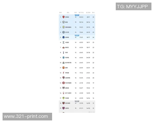 英超第10轮积分榜:切尔西暂列第一,曼城紧随其后 英超第10轮积分榜:切尔西暂列第一,曼城紧随其后